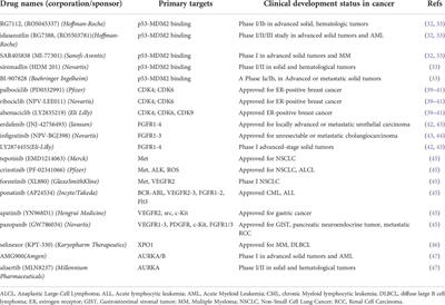 Beyond targeting amplified MDM2 and CDK4 in well differentiated and dedifferentiated liposarcomas: From promise and clinical applications towards identification of progression drivers